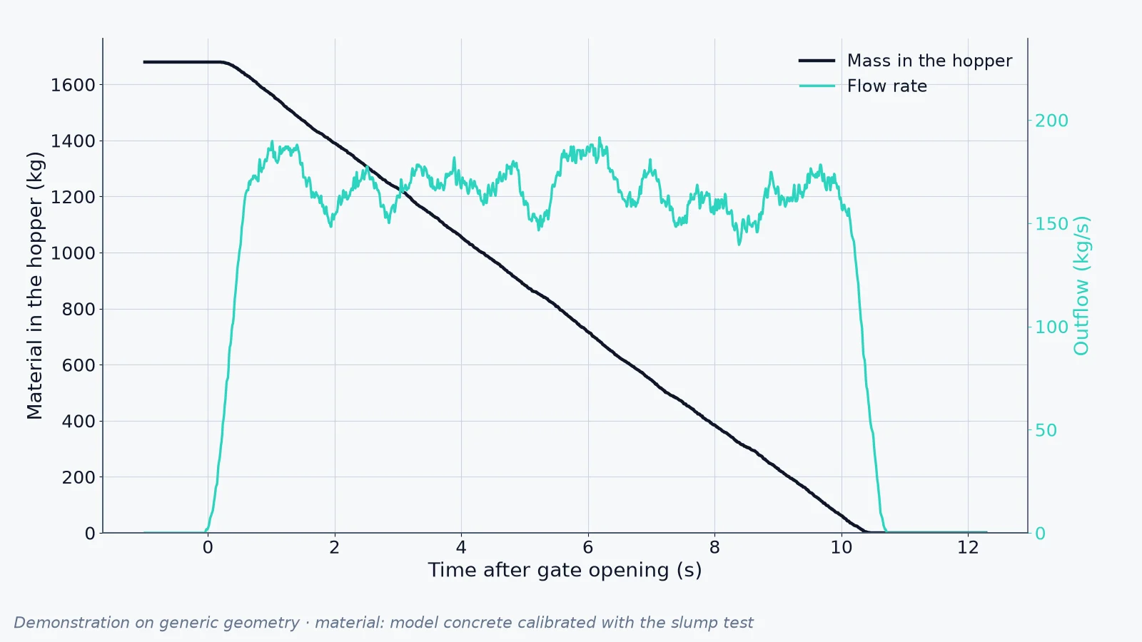Fig. 1. DEM demonstration of discharge through a generic conical hopper: particle velocities on gate opening, wall pressure and discharge flow rate. Material calibrated against the cone test of Li et al. (2021) [1]. (3/3)