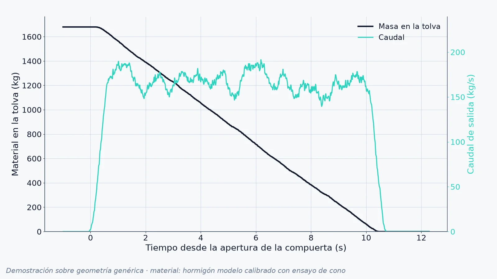 Fig. 1. Demostración DEM de descarga por una tolva cónica genérica: velocidad de las partículas al abrir la compuerta, presión sobre la pared y caudal de descarga. Material calibrado frente al ensayo de cono de Li et al. (2021) [1]. (3/3)