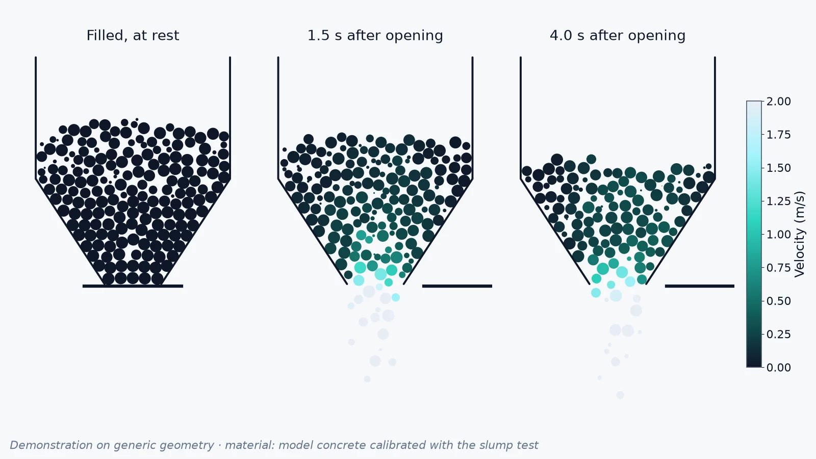 Fig. 1. DEM demonstration of discharge through a generic conical hopper: particle velocities on gate opening, wall pressure and discharge flow rate. Material calibrated against the cone test of Li et al. (2021) [1]. (1/3)