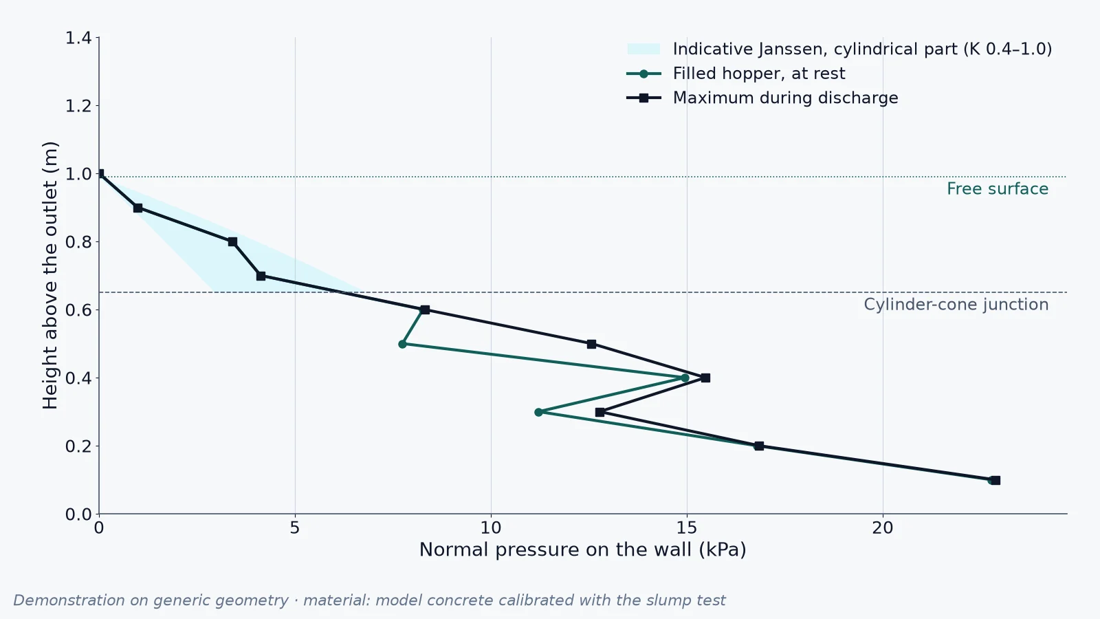 Fig. 1. DEM demonstration of discharge through a generic conical hopper: particle velocities on gate opening, wall pressure and discharge flow rate. Material calibrated against the cone test of Li et al. (2021) [1]. (2/3)