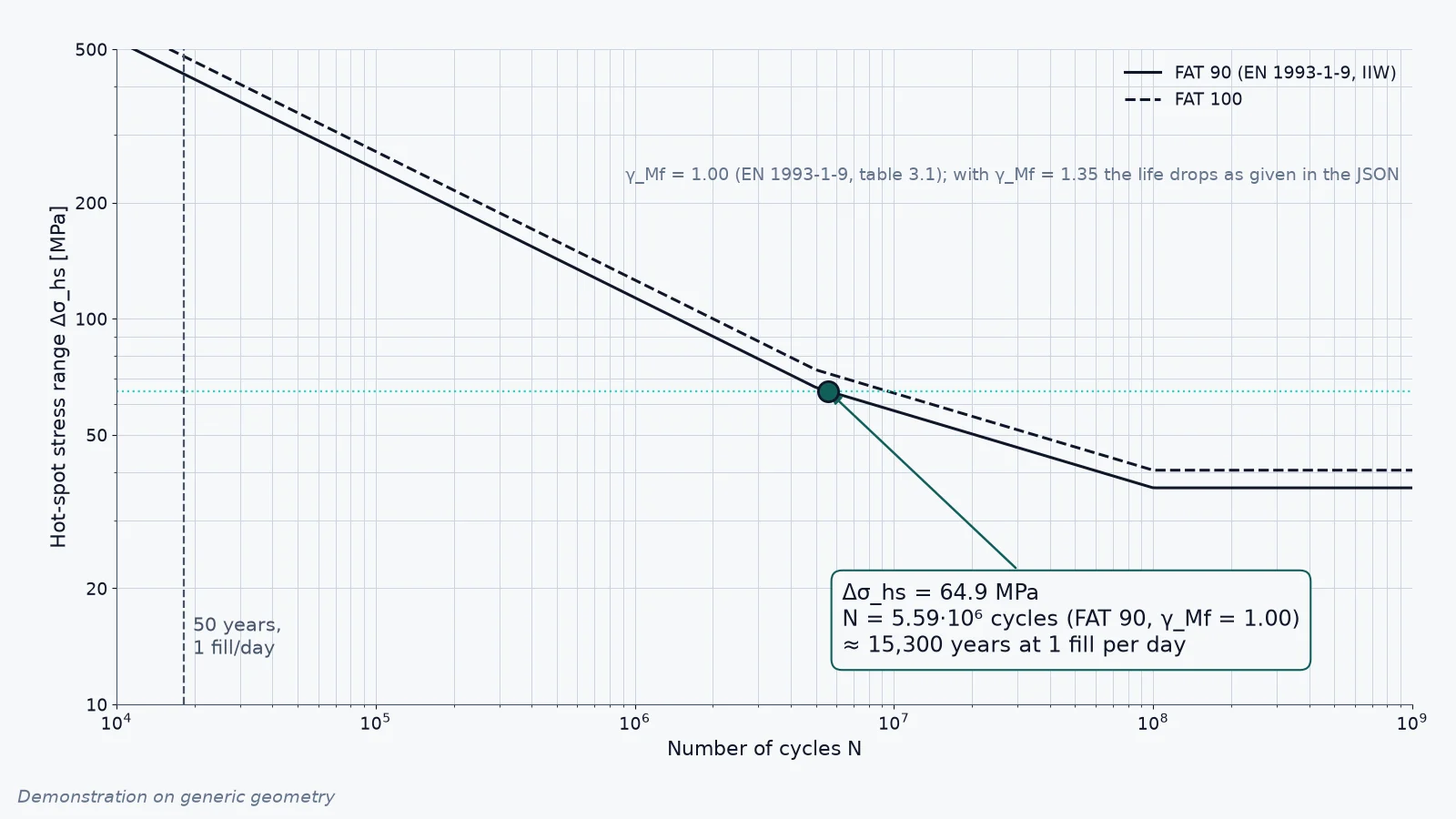 Demonstration on generic geometry: tank shell-to-bottom joint with weld stress and fatigue with finite elements. (2/2)
