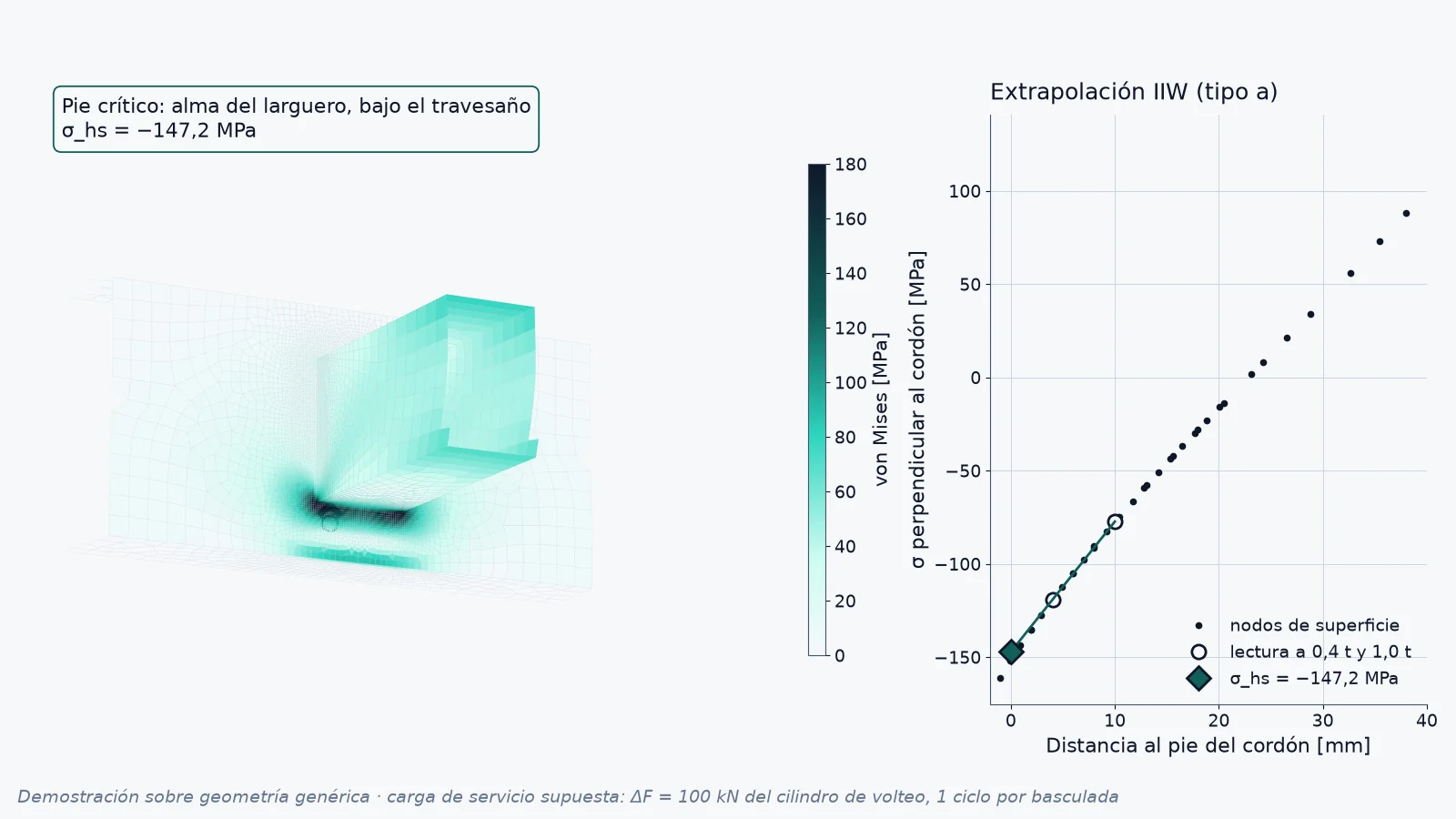 Demostración sobre geometría genérica: bastidor de volquete con carga declarada como hipótesis y fatiga de cordones con elementos finitos. (1/2)