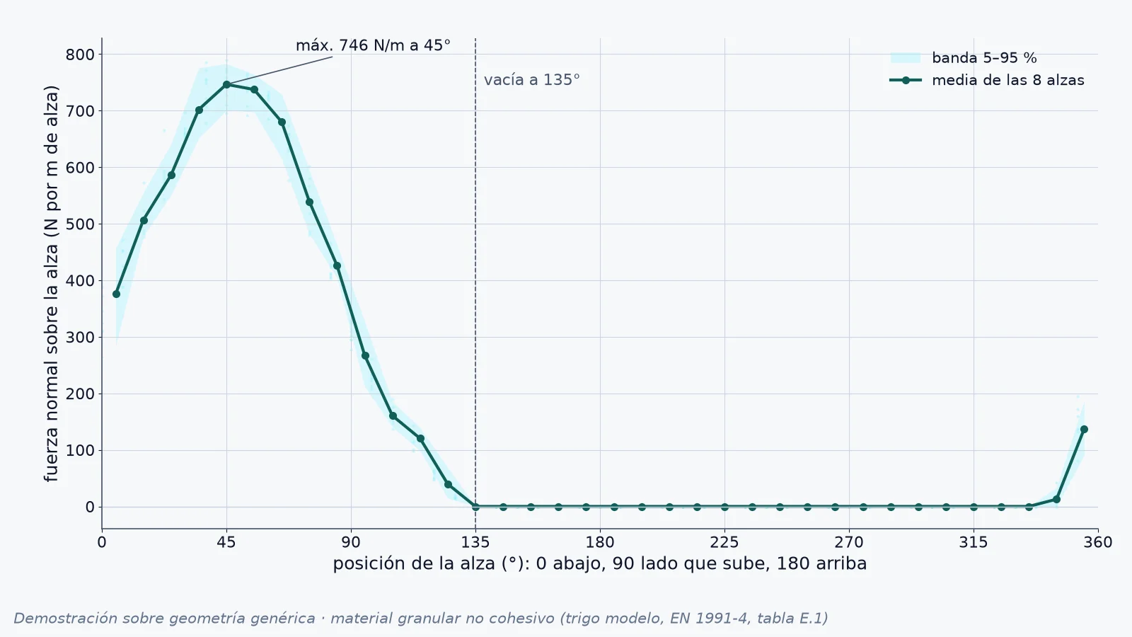 Demostración sobre geometría genérica: tambor rotativo industrial con movimiento del material y carga sobre alzas con DEM. (1/3)